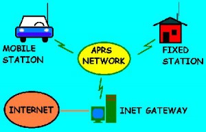 APRS nettverk, med en I-Gate.